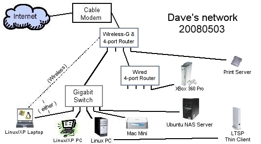 Layout of Dave's Network
